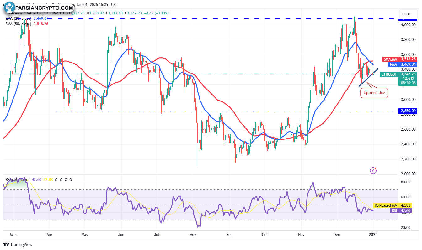 نمودار روزانه ETH/USDT در بازار کریپتو