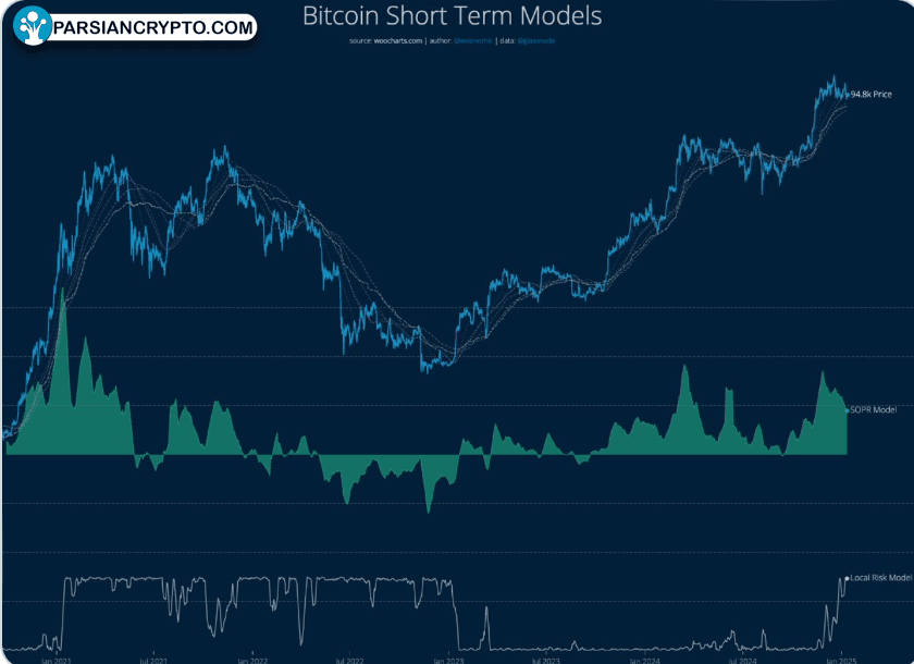 مدل‌های کوتاه‌مدت بیت‌کوین ویلی وو