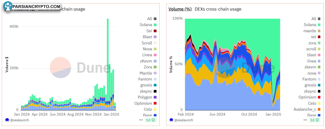 حجم بالای DEX در سولانا نسبت به سایر زنجیره‌ها