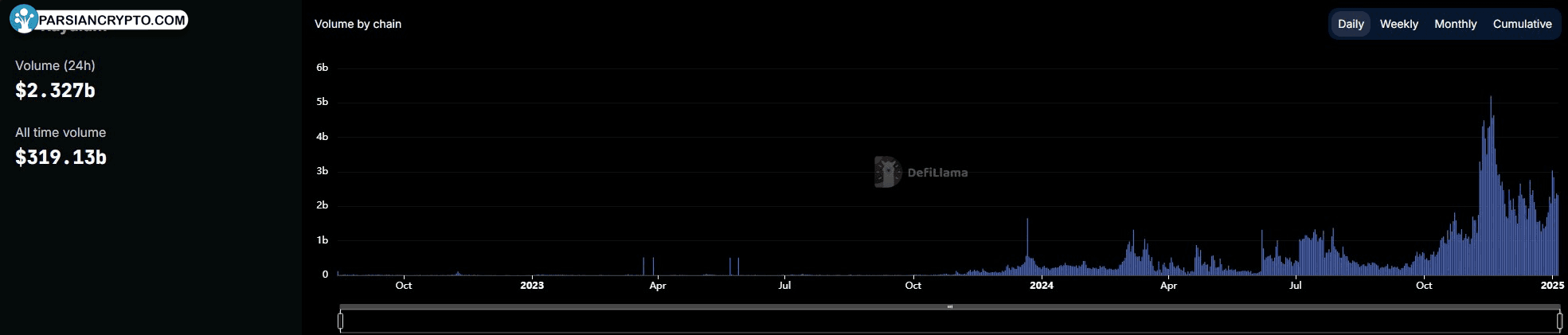 حجم معاملات DEX سولانا از اتریوم پیشی گرفت