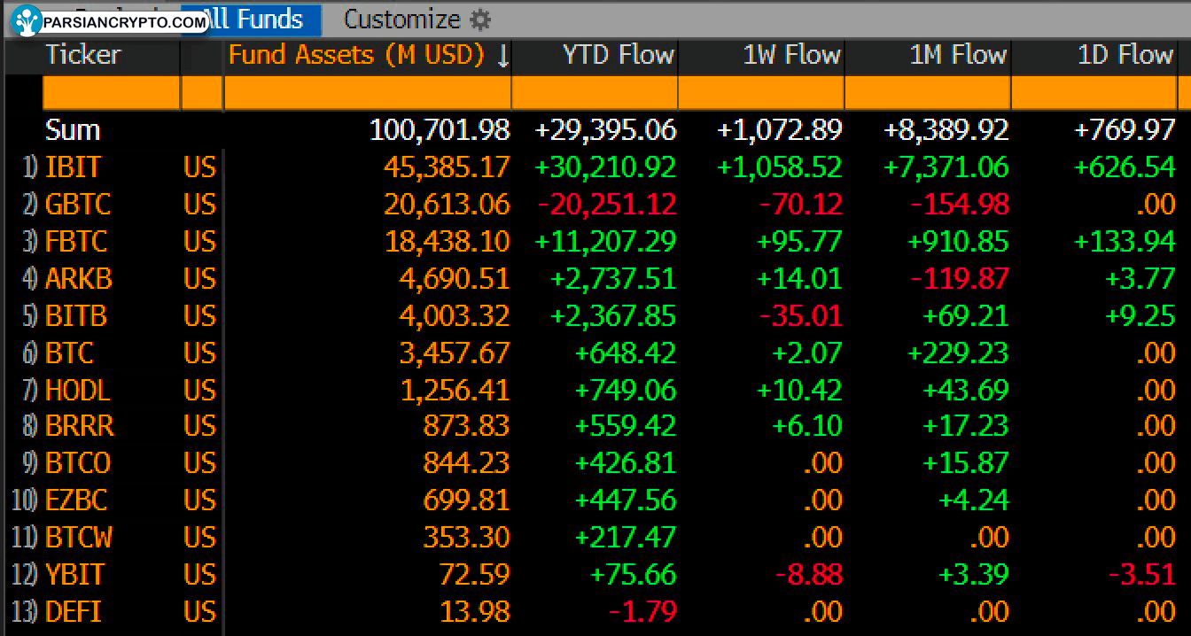 دارایی‌های ETF بیت کوین به ۱۰۰ میلیارد دلار رسید