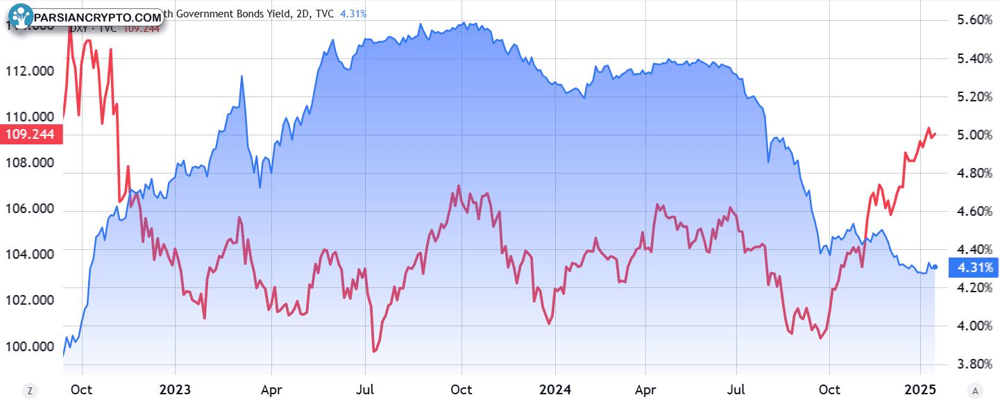نمودار شاخص دلار و بازده خزانه‌داری ۶ ماهه آمریکا