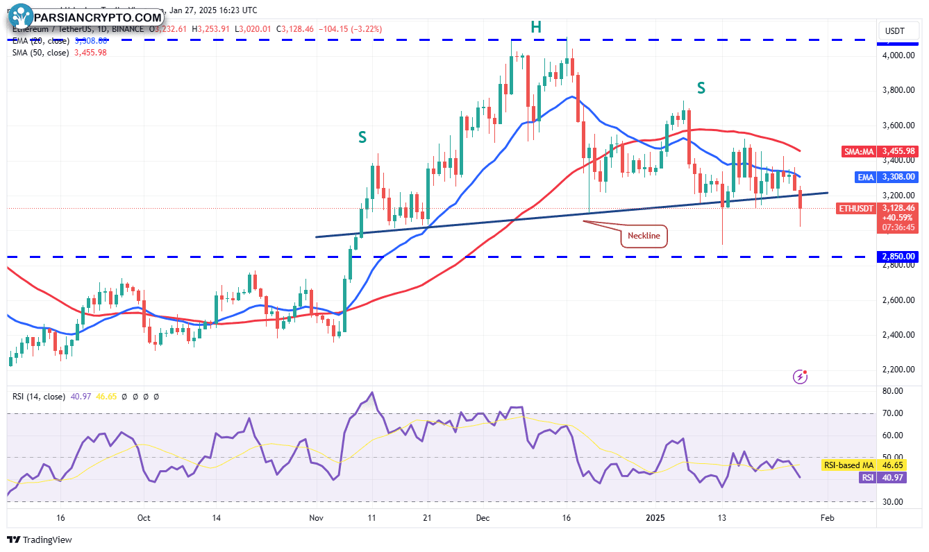 نمودار روزانه ETH/USDT در بازار ارز دیجیتال
