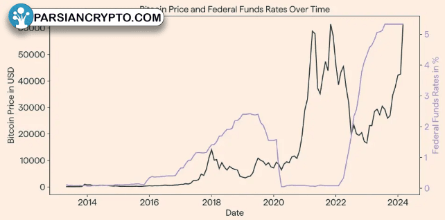 نوسانات قیمت بیت کوین و نرخ‌های بهره فدرال
