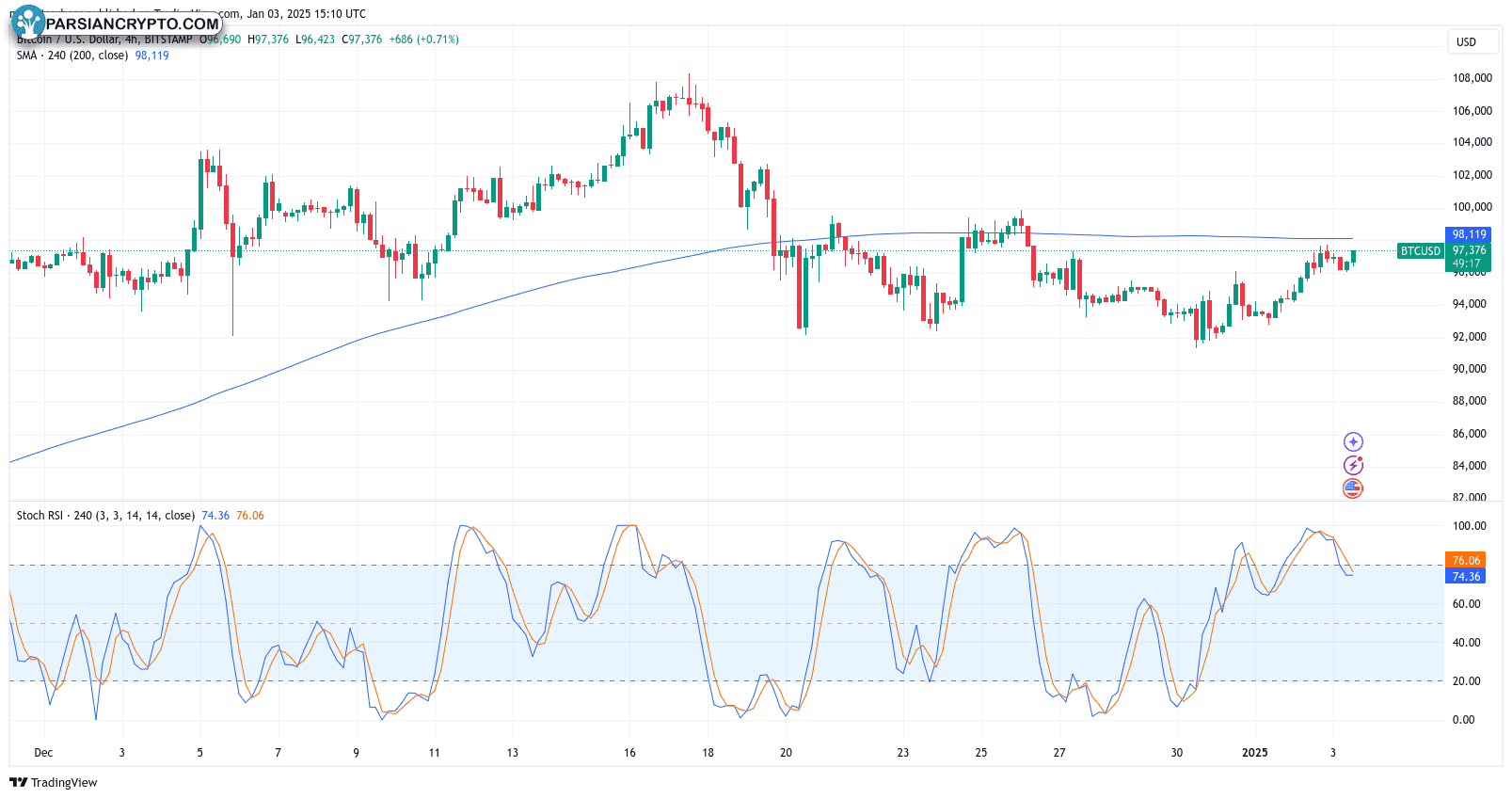 نمودار ۴ ساعته BTC/USD با داده‌های استوک RSI