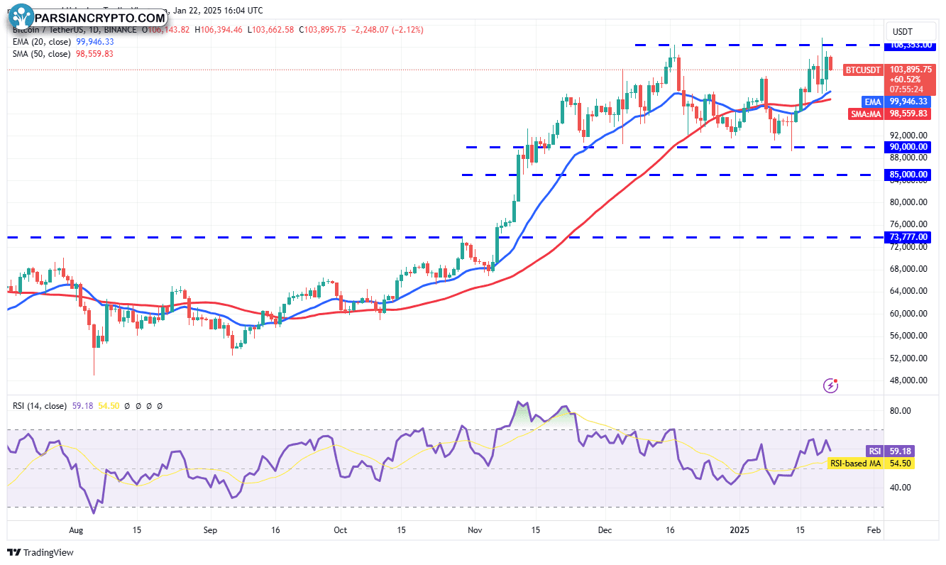 نمودار روزانه BTC/USDT در بازار ارز دیجیتال