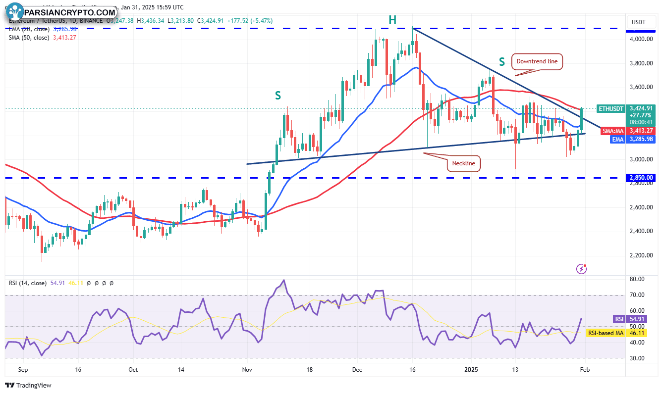 نمودار روزانه ETH/USDT در بازار کریپتو