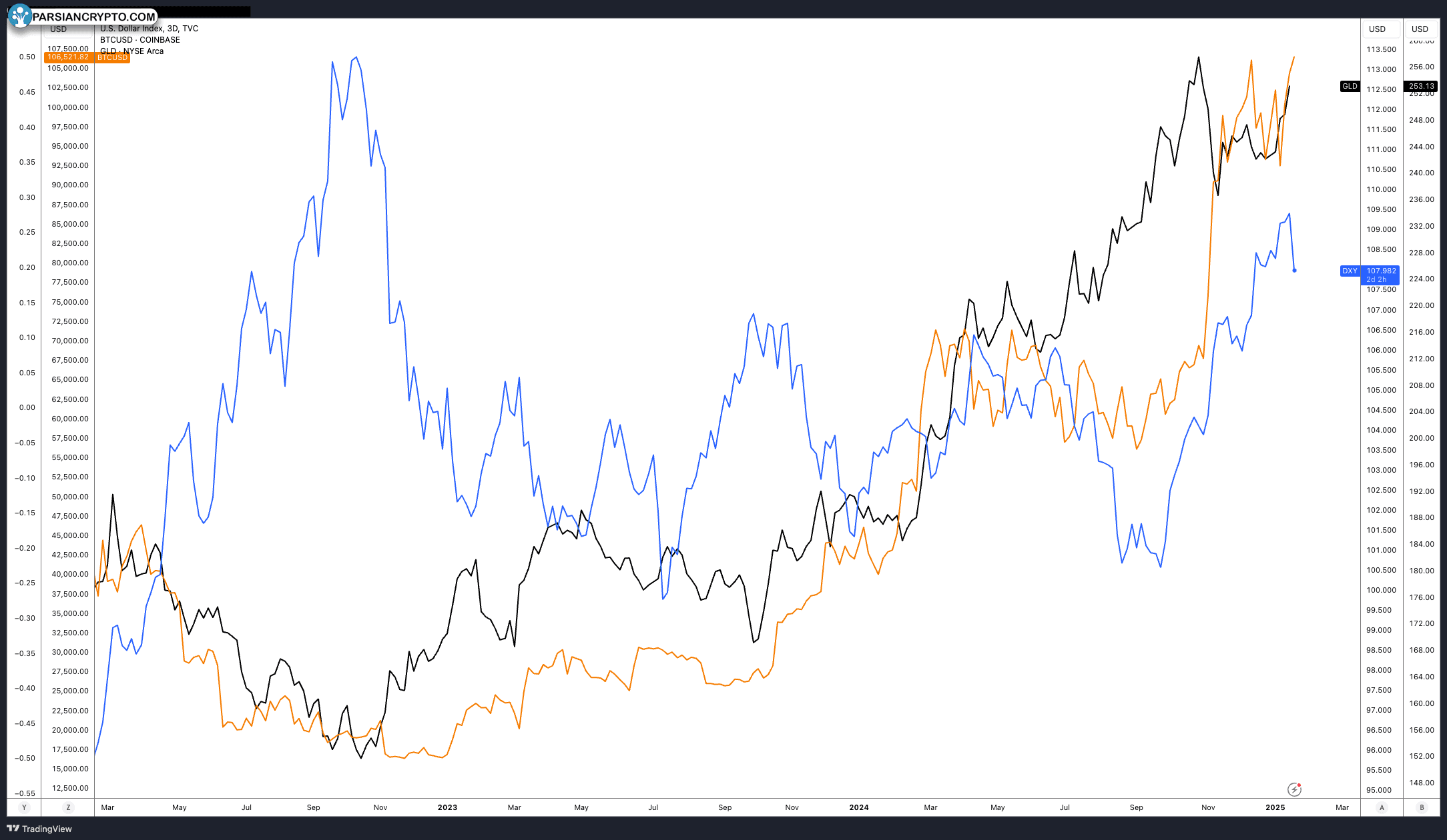 نمودار ۳ روزه DXY و BTC در بازار کریپتو