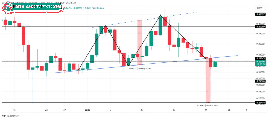 نمودار قیمت دوج کوین میم کوین