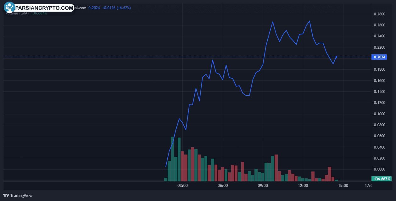 نمودار قیمت HYPER/USD در تمام زمان‌ها