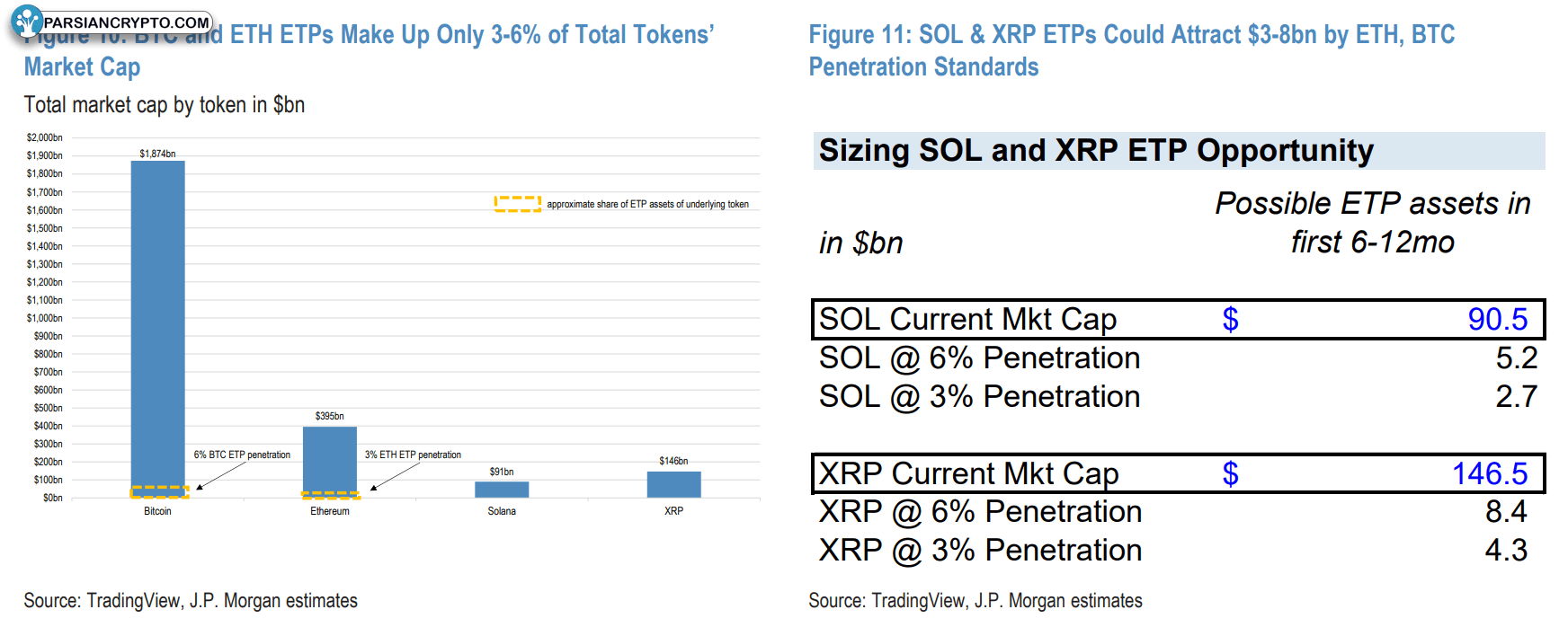 جذب ۳ تا ۸ میلیارد دلار از ETP های SOL و XRP