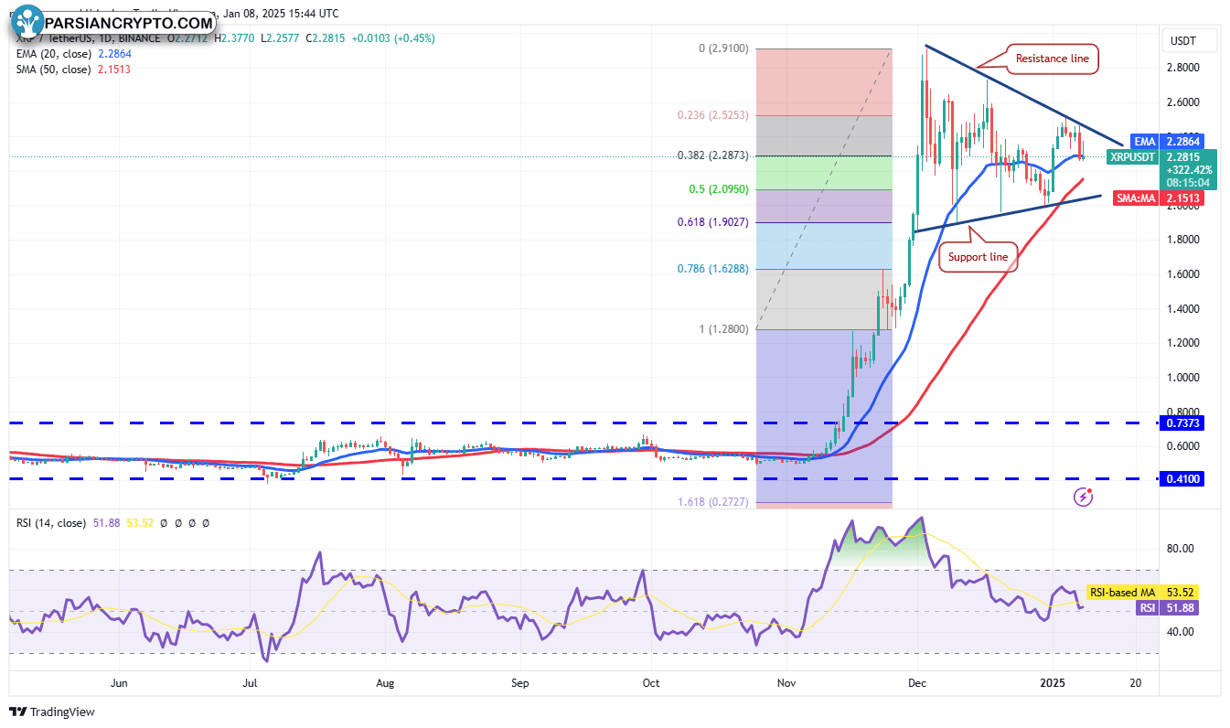 نمودار روزانه XRP/USDT در بازار کریپتو