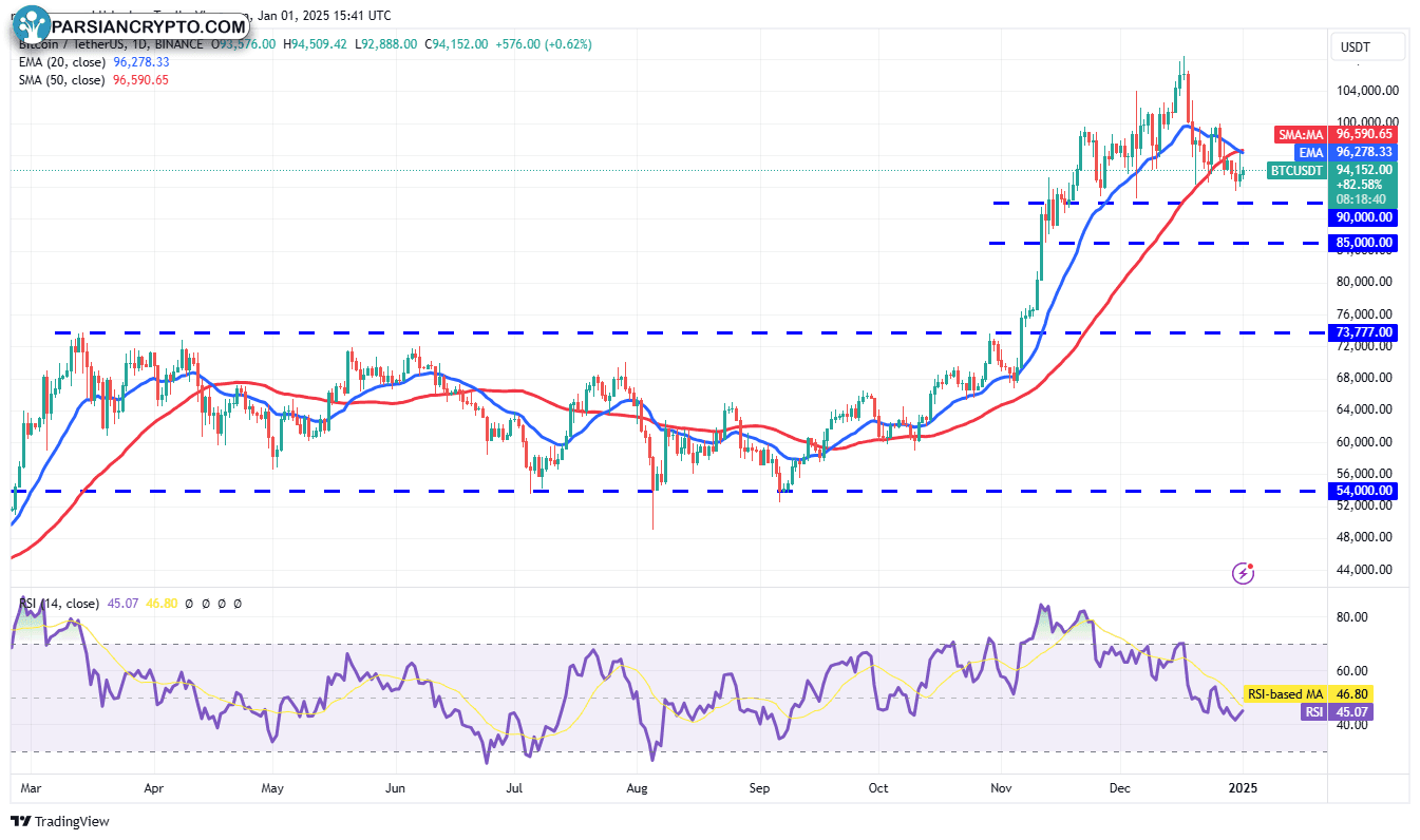 نمودار روزانه BTC/USDT و تحلیل بازار