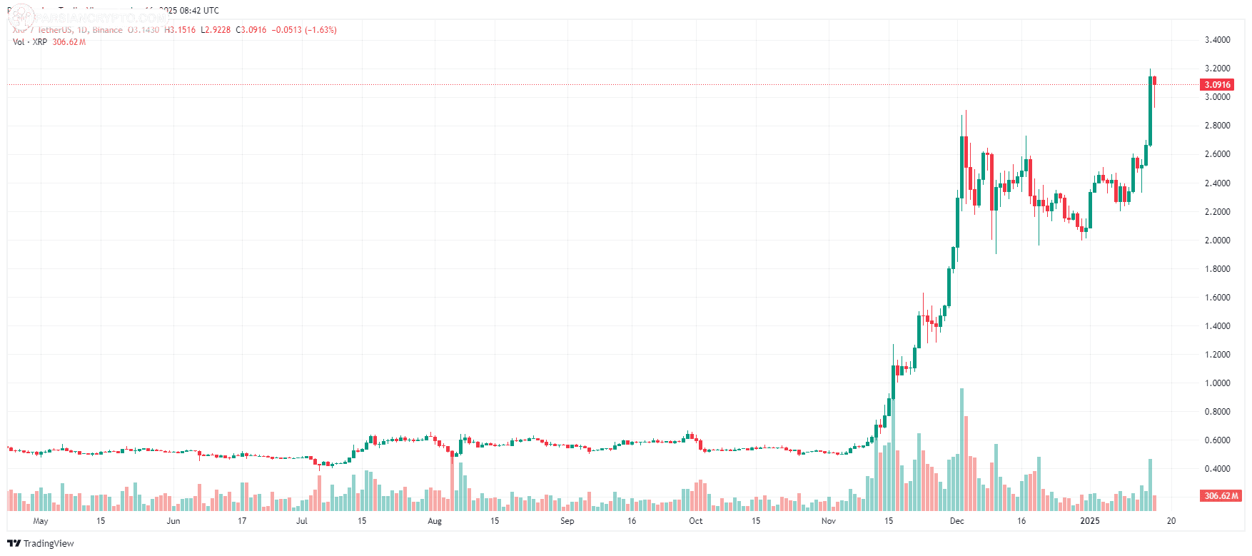 نمودار روزانه XRP/USDT در بازار ارز دیجیتال