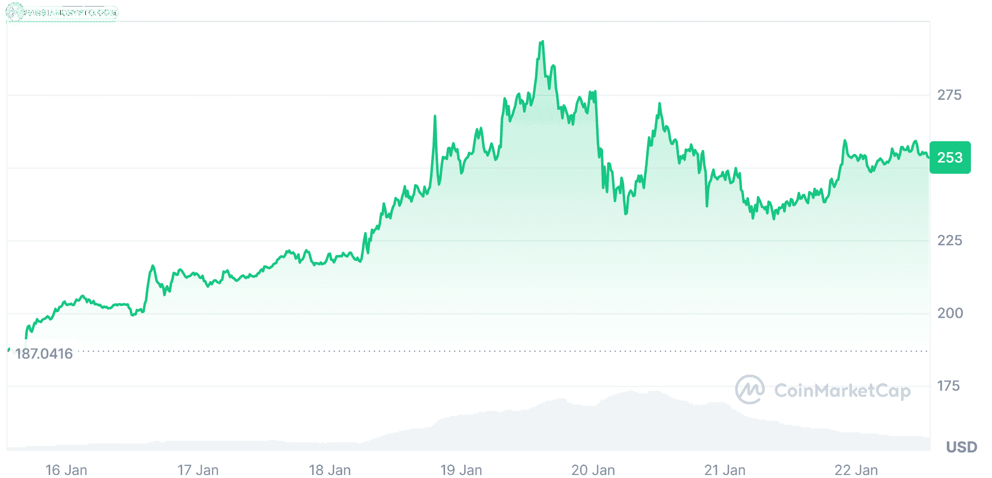 نمودار قیمت سولانا آلت کوین