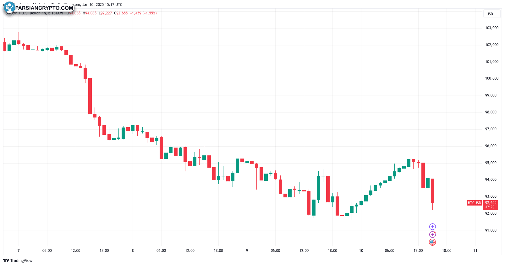 نمودار ساعتی BTC/USD در بازار ارز دیجیتال