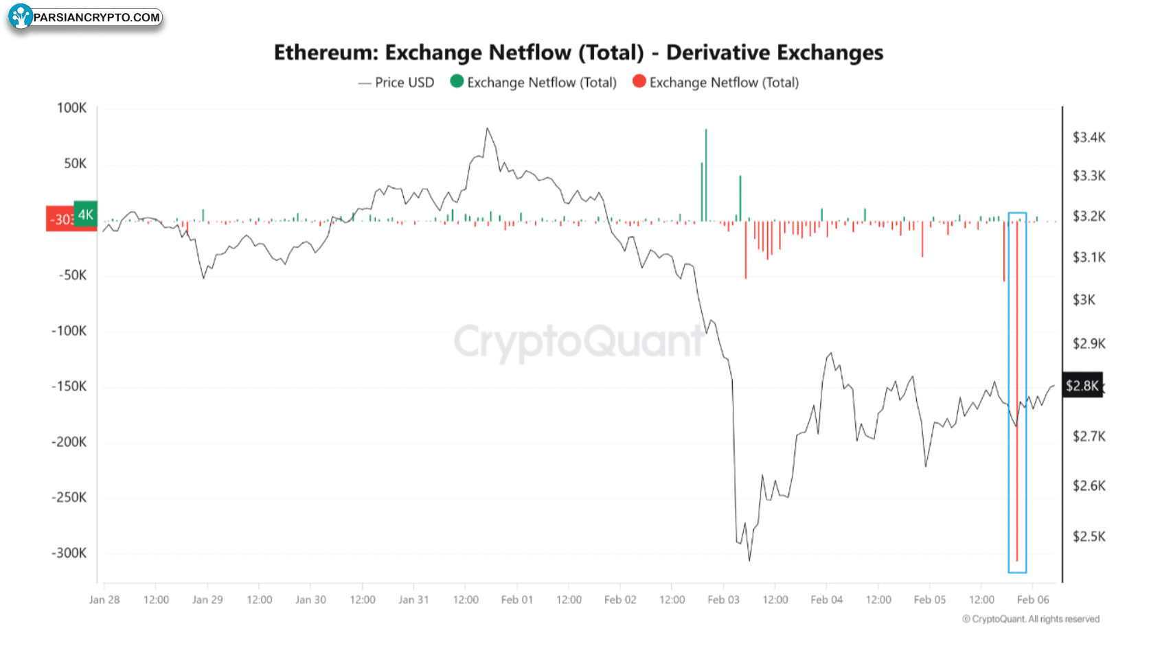 جریان اتریوم در مشتقات کریپتو منفی ۳۰۰,۰۰۰ ETH