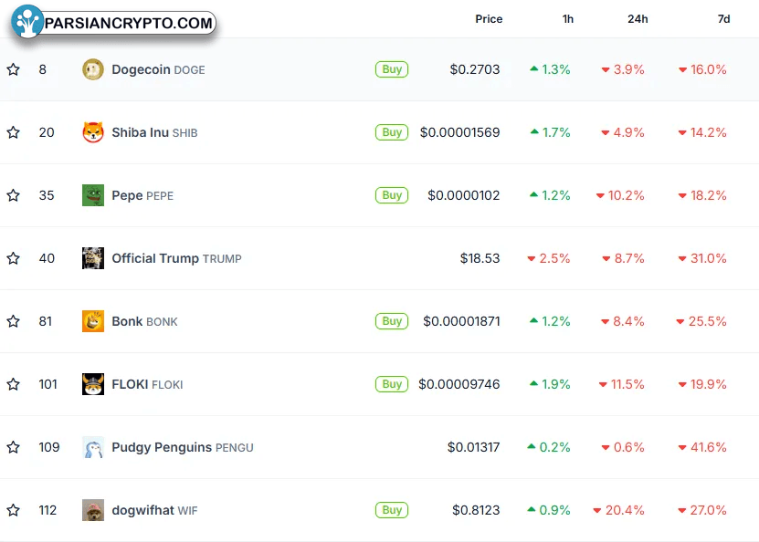 برترین میم کوین‌ها از لحاظ ارزش بازار آلت کوین