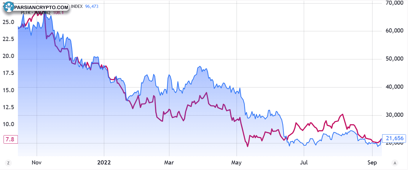 مقایسه پالانتیر و بیت کوین در اوایل ۲۰۲۲