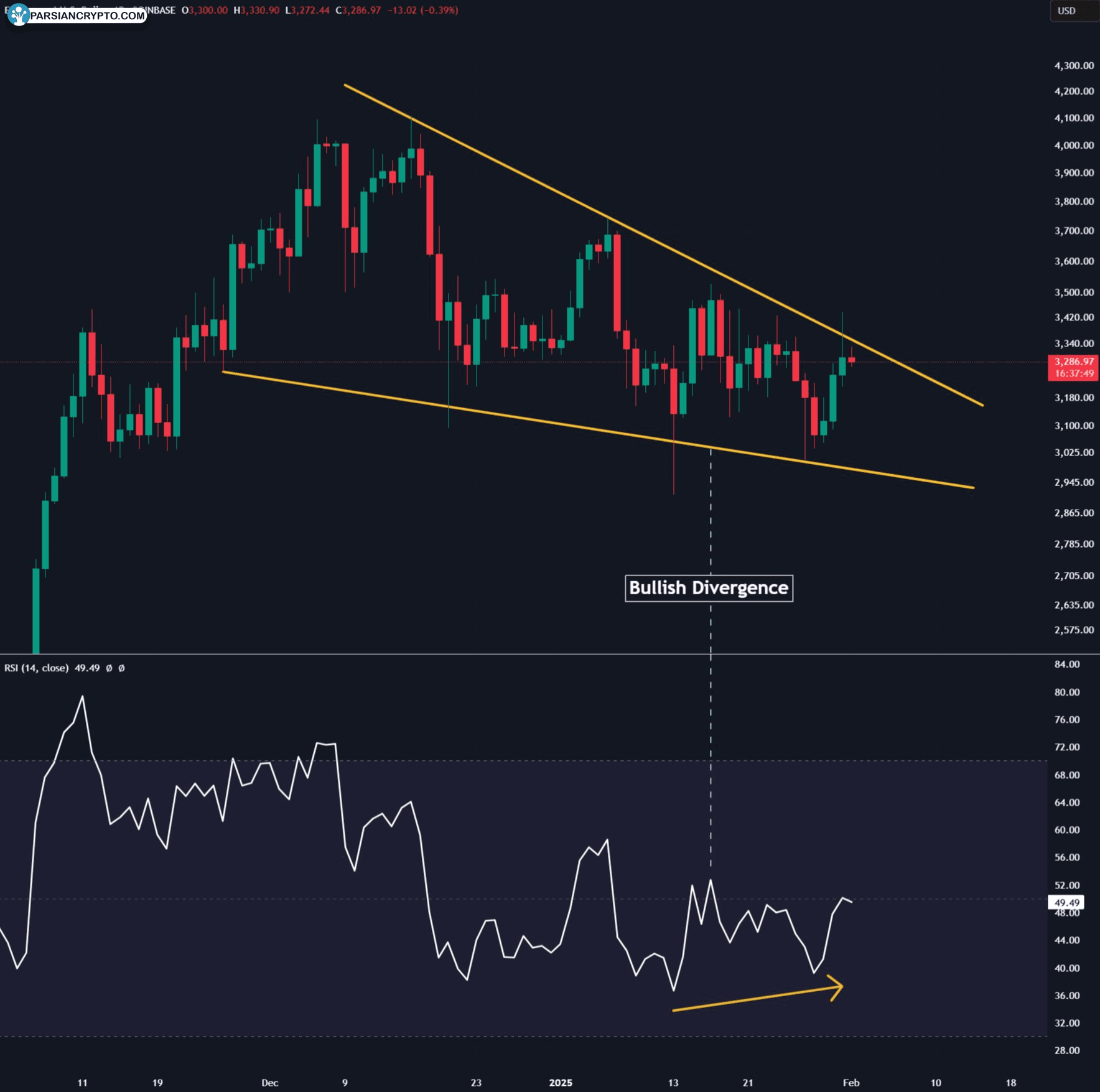 واگرایی صعودی در نمودار روزانه ETH/USD