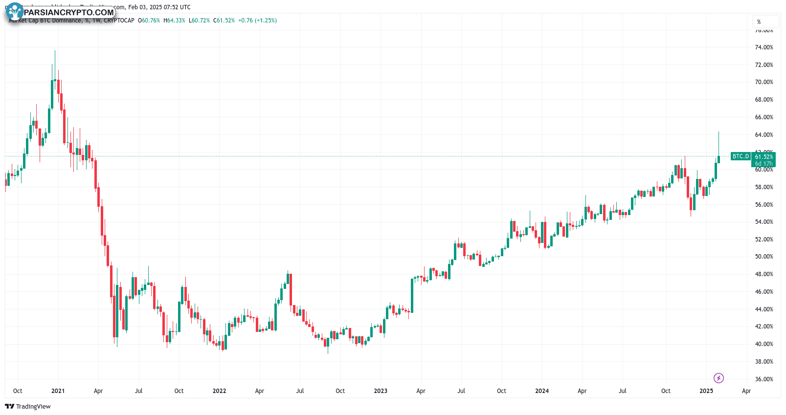 نمودار تسلط بازار بیت کوین در یک هفته