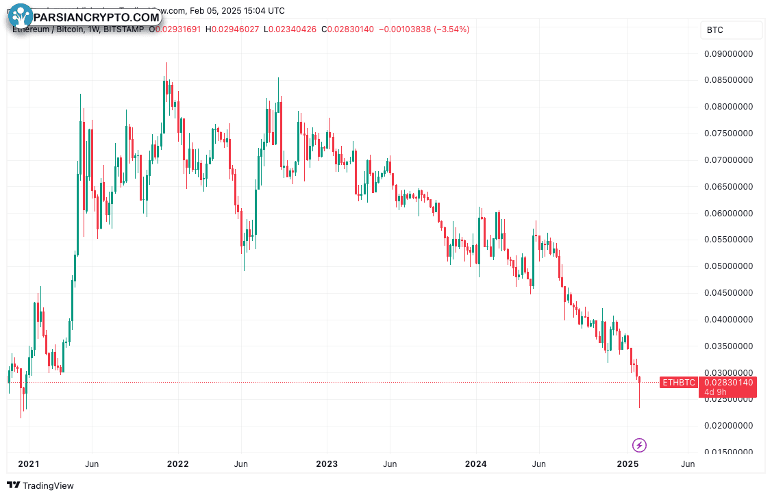 نمودار هفتگی ETH/BTC در بازار ارزهای دیجیتال