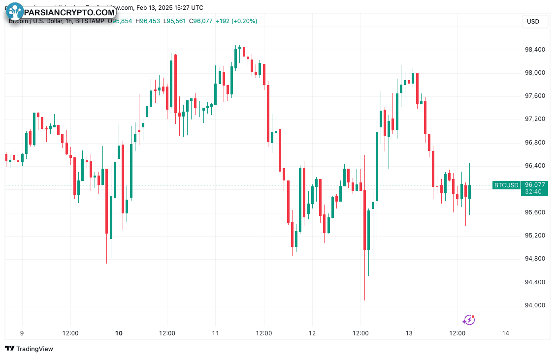 نمودار یک ساعته BTC/USD در بازار ارز دیجیتال