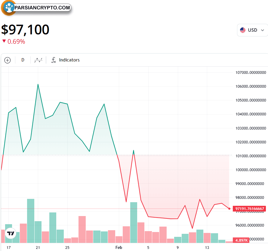 نمودار یک‌ماهه BTC/USD در بازار ارزهای دیجیتال