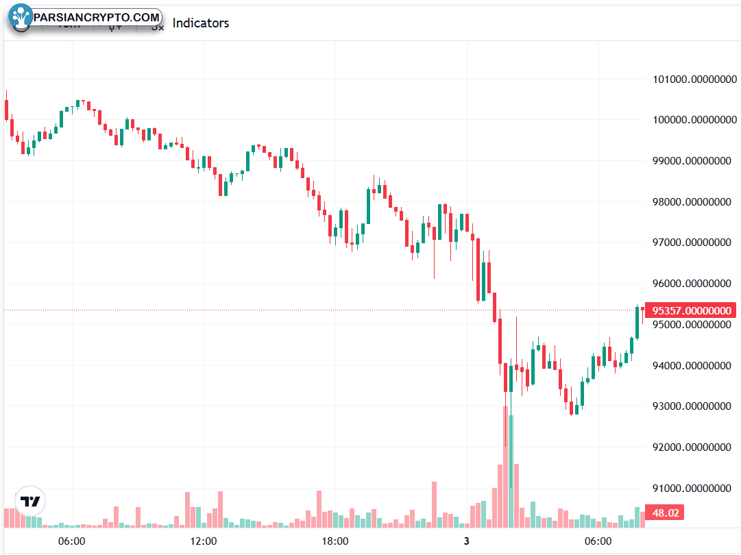 نمودار روزانه BTC/USD و تحلیل بازار کریپتو