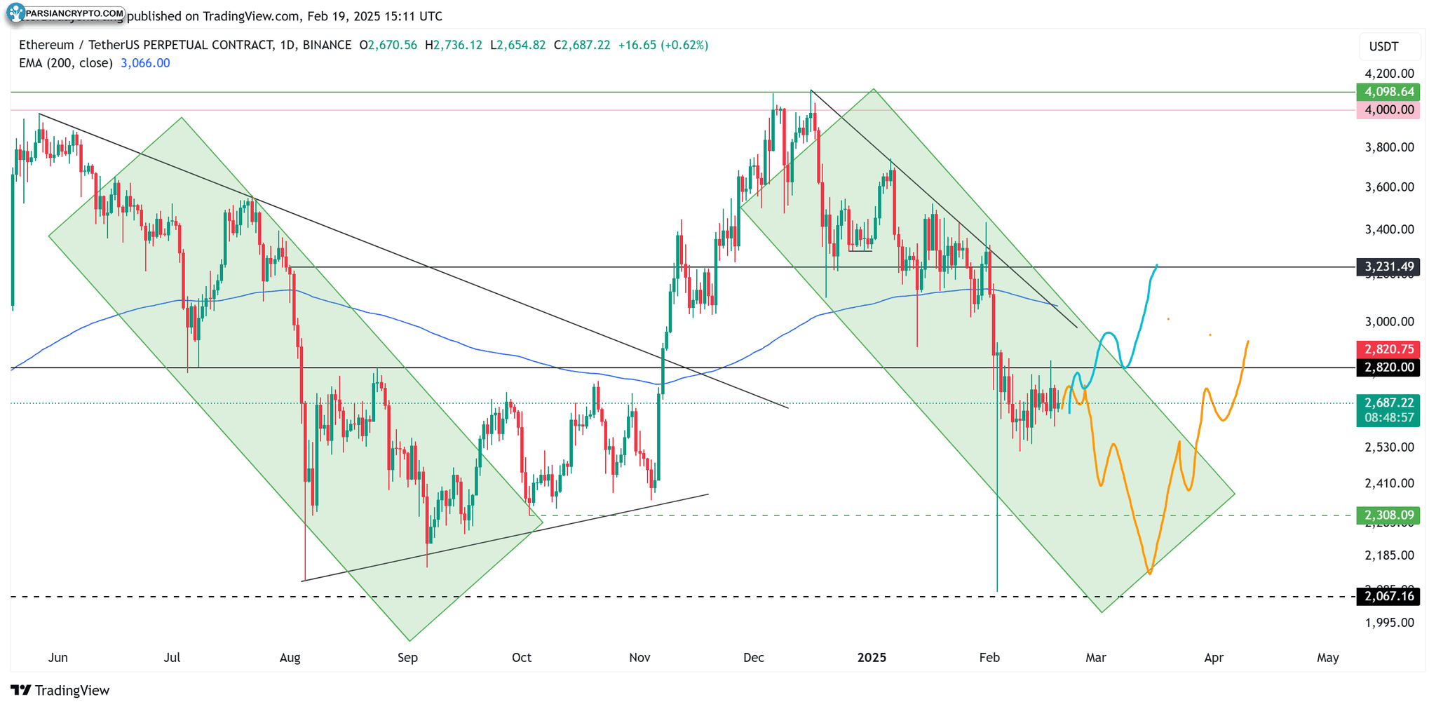 تحلیل نمودار یک روزه اتریوم