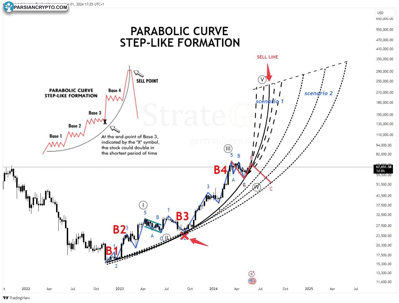 نمودار منحنی پارابولیک در بازار کریپتو