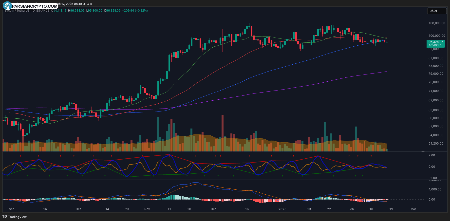 نمودار روزانه BTC/USDT با میانگین‌های متحرک