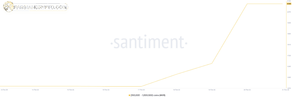 میزان توزیع توکن‌های میکر طبق داده‌های سنتیمنت، این دسته از سرمایه‌گذاران طی هفت روز گذشته ۶۵٬۰۰۰ توکن MKR به ارزش بیش از ۹۲ میلیون دلار خریداری کرده‌اند. نهنگ‌های کریپتو در حال حاضر، ۲۱۴٬۰۰۰ توکن MKR در اختیار دارند که بیشترین میزان آن از اوایل سال ۲۰۲۳ تاکنون است. افزایش خرید نهنگ‌ها باعث رشد ۴۱ درصدی قیمت میکر در هفته گذشته شده‌ است. در صورتی که این روند ادامه یابد، توکن مذکور می‌تواند به قیمت ۱٬۷۸۰ دلار برسد.