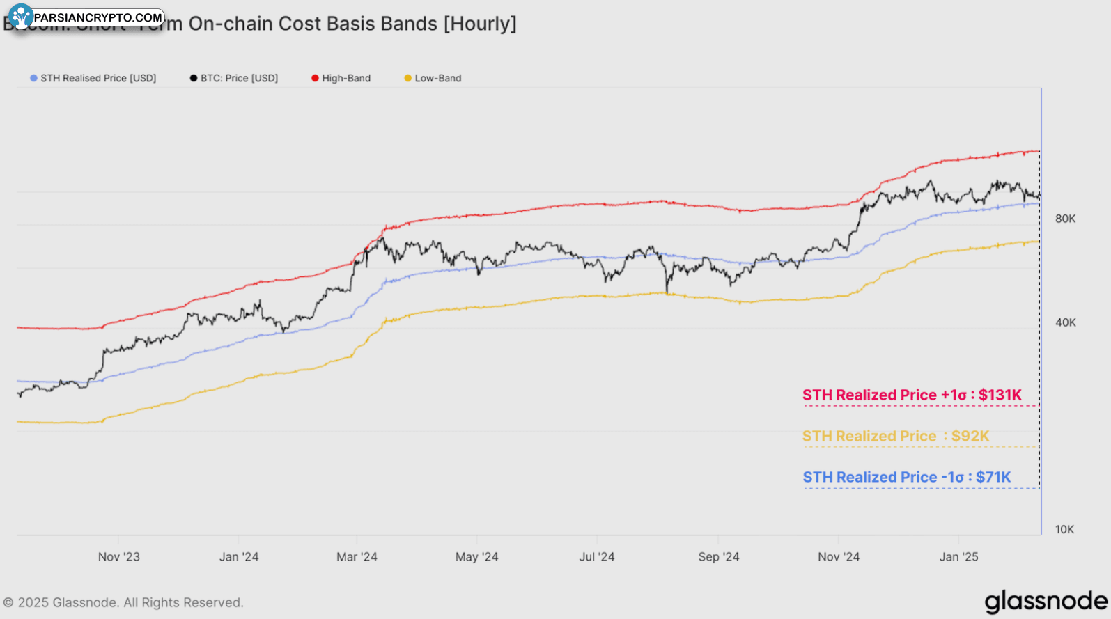 قیمت واقعی بیت کوین STH در بازار کریپتو