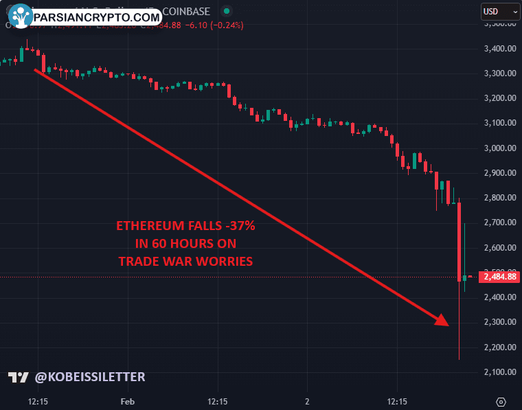 نمودار قیمت اتریوم که نشان‌دهنده سقوط ۳۷ درصدی اتر در طی ۶۰ ساعت است
