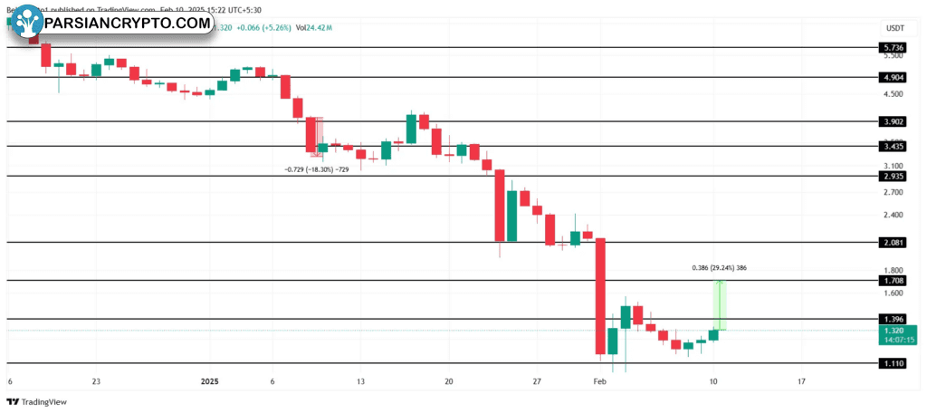 نمودار قیمت تورچین