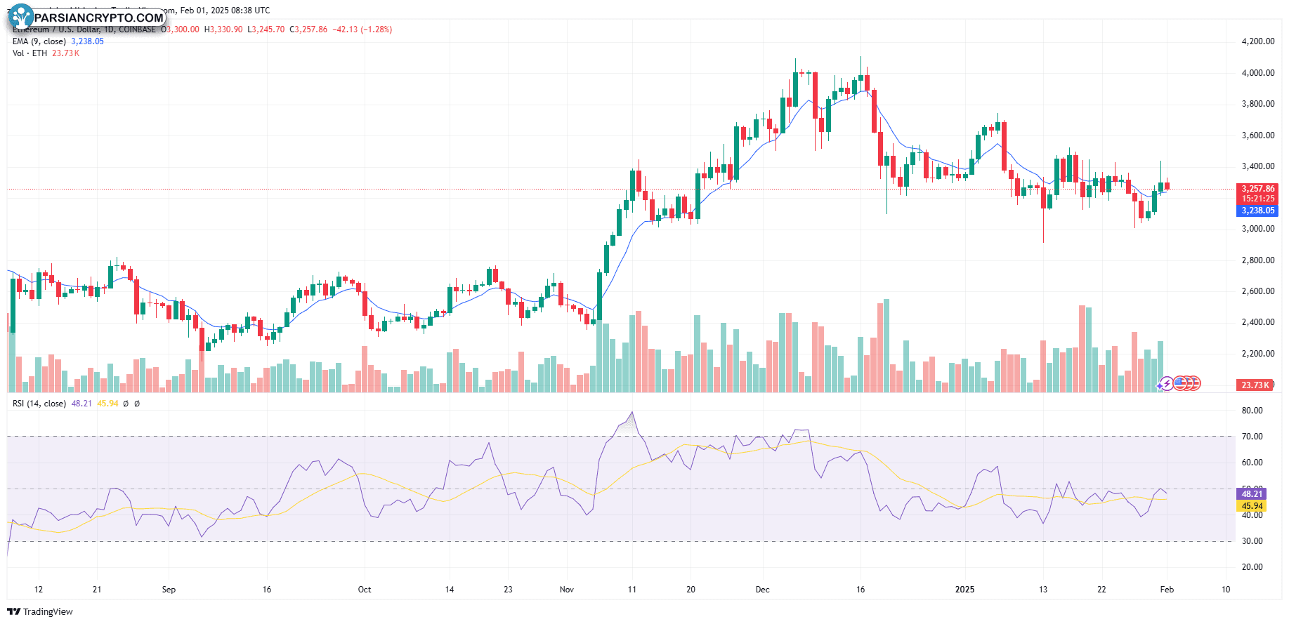 نمودار روزانه ETH/USD در بازار کریپتو