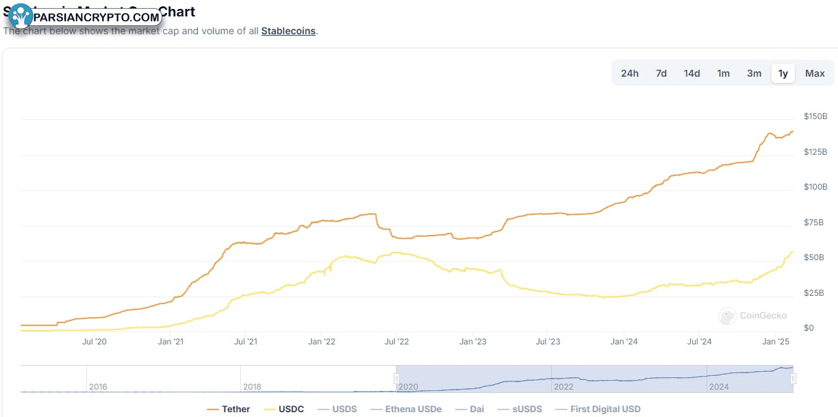 کاپ بازار استیبل‌کوین‌های USDT و USDC