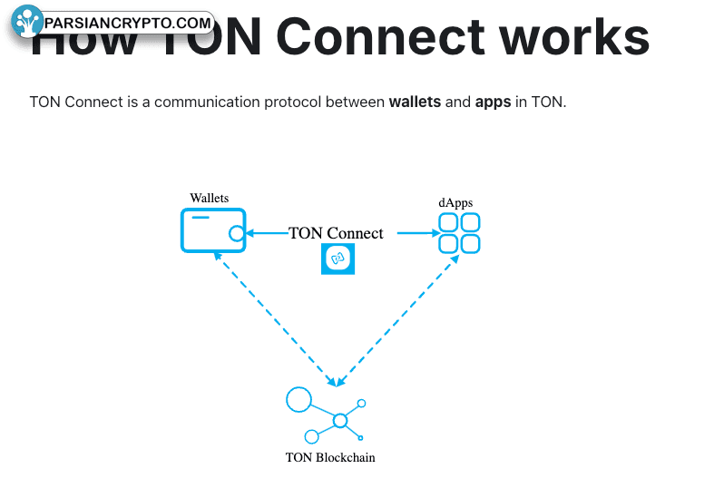 پروتکل ارتباطی TON Connect در ارز دیجیتال