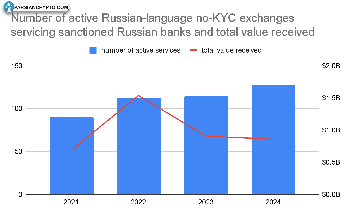 تبادلات رمزارز بدون KYC برای بانک‌های تحریمی روسی