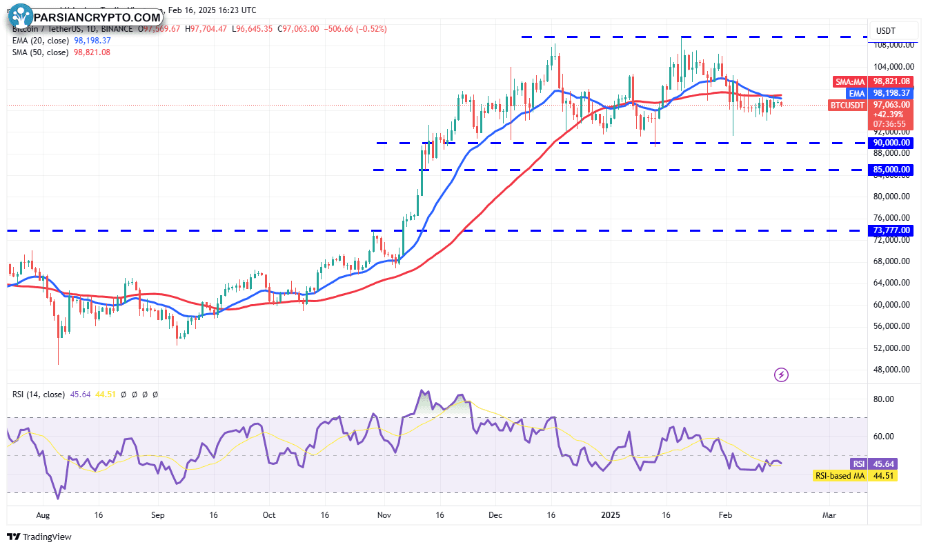 نمودار روزانه BTC/USDT در بازار ارز دیجیتال