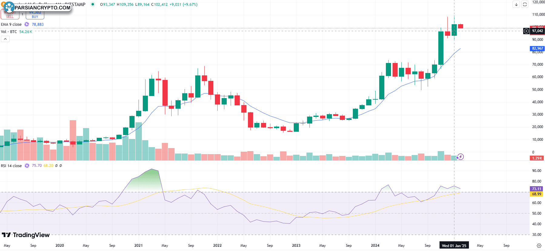 RSI لایت کوین