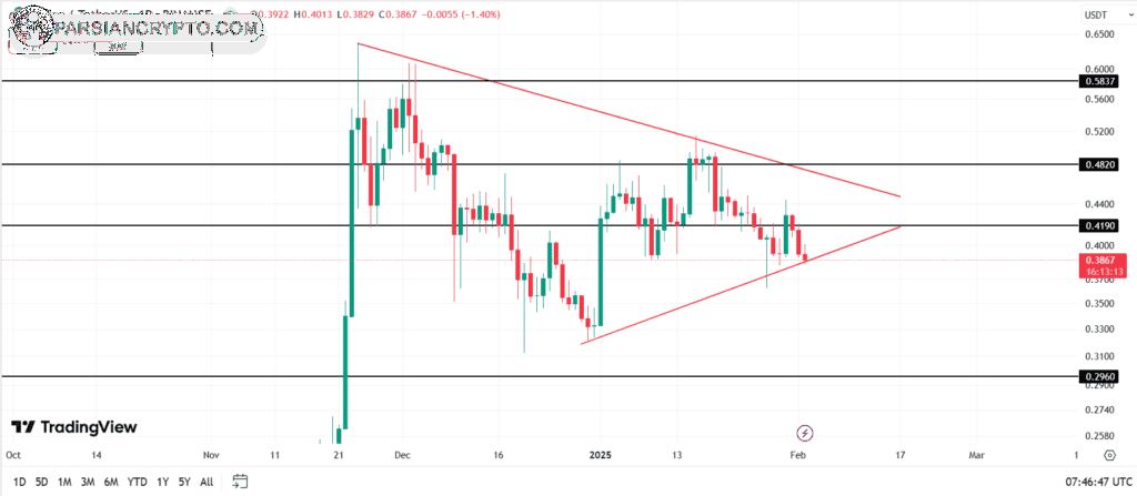 نمودار قیمت استلار