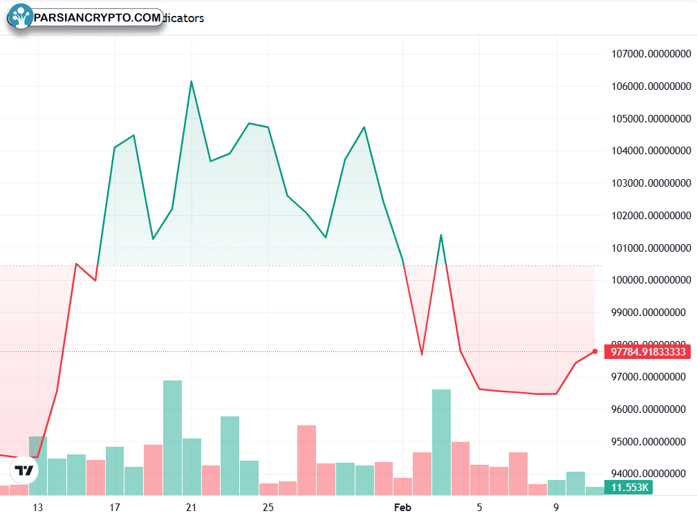 نمودار یک‌ماهه BTC/USD در بازار ارز دیجیتال