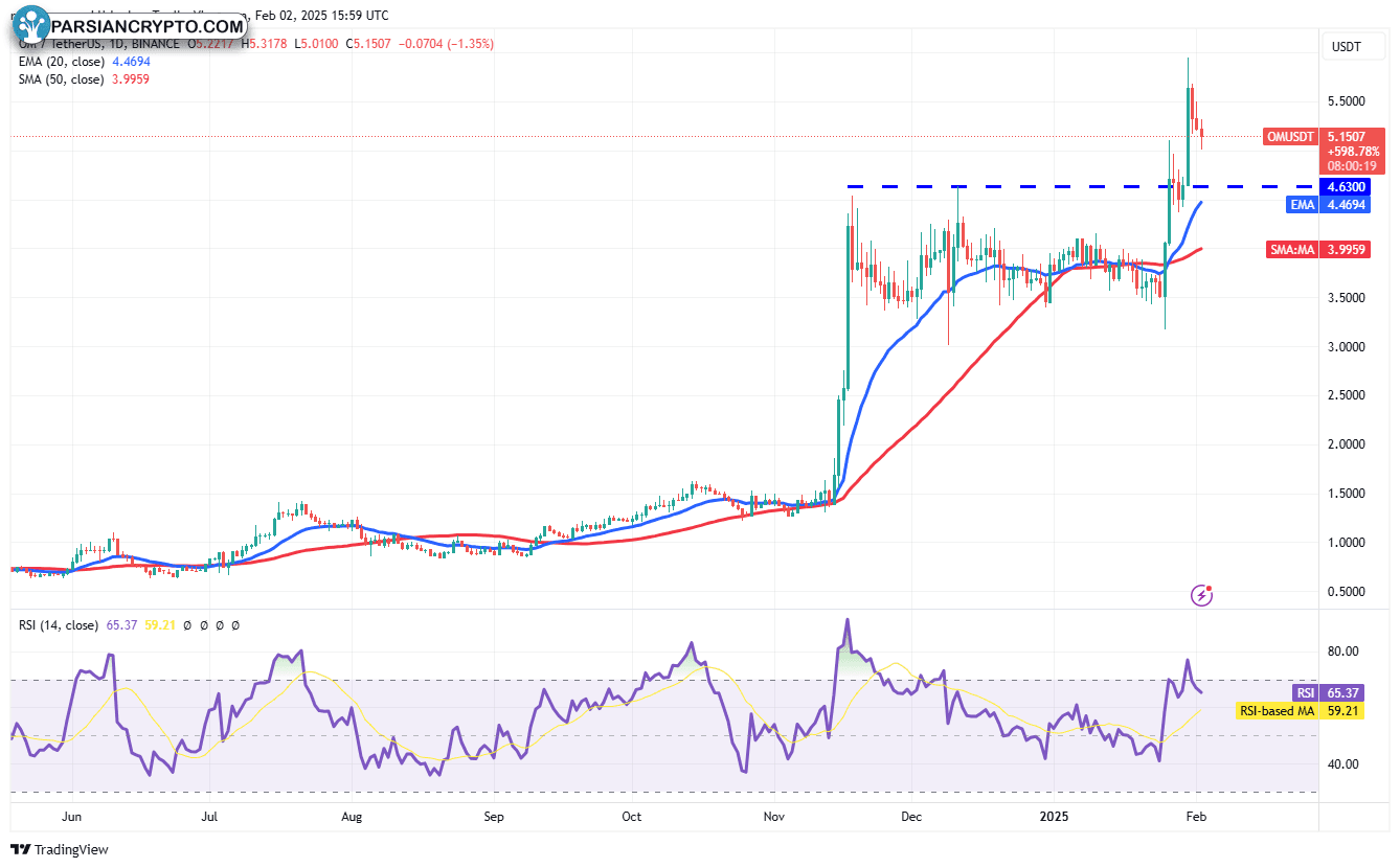 نمودار روزانه OM/USDT در بازار ارز دیجیتال