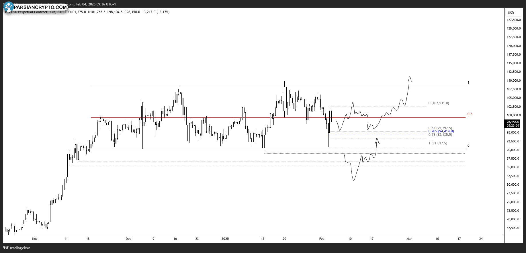 نمودار ۱۲ ساعته BTC/USD در بازار ارز دیجیتال