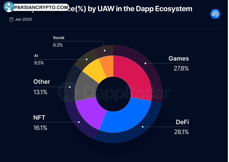 تسلط صنعت DApp بر کیف‌پول‌های فعال منحصر به فرد