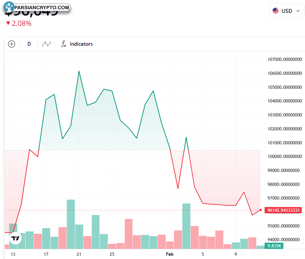 نمودار یک ماهه BTC/USD در بازار ارز دیجیتال