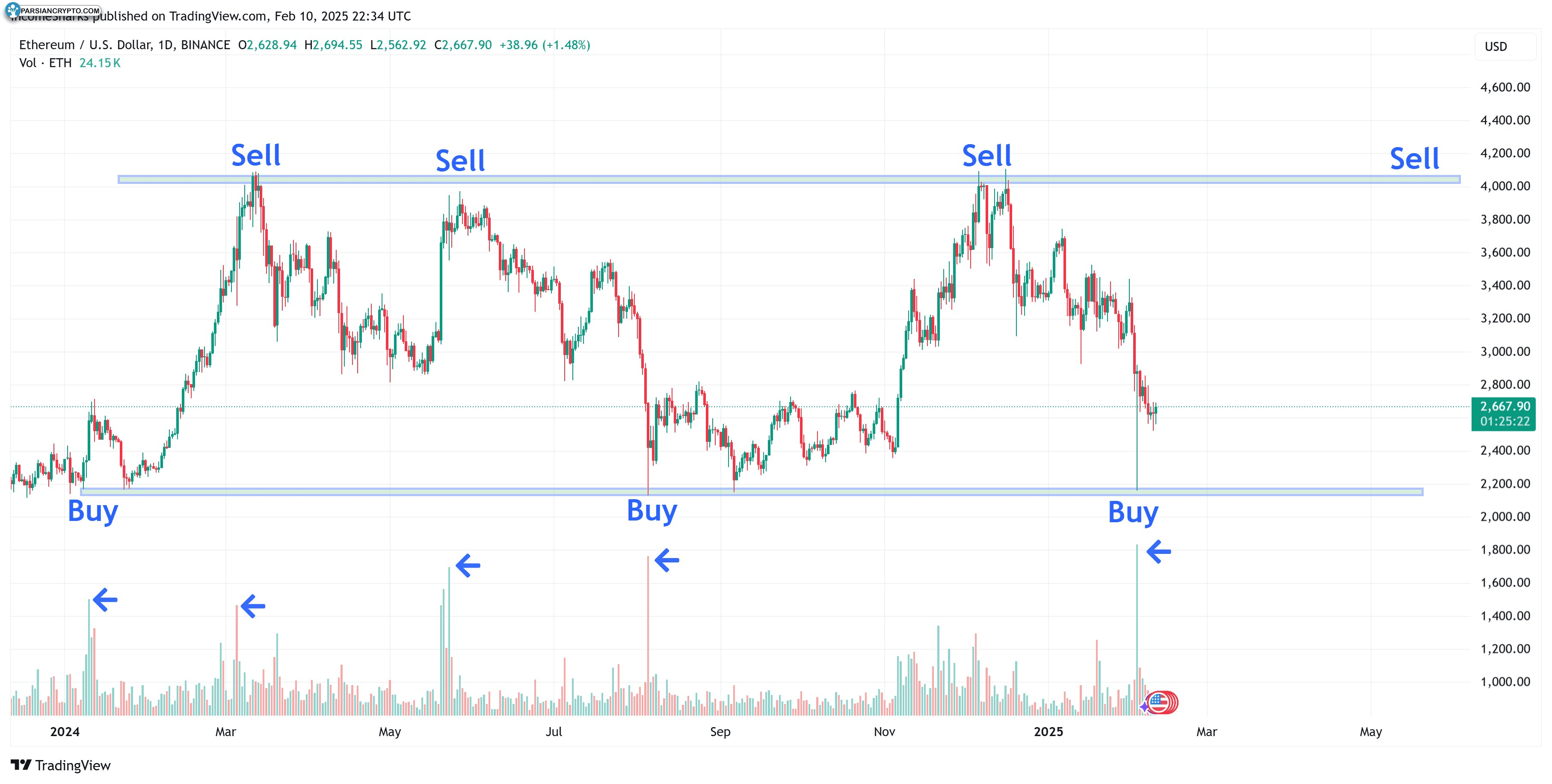 نمودار روزانه ETH/USD در بازار ارز دیجیتال