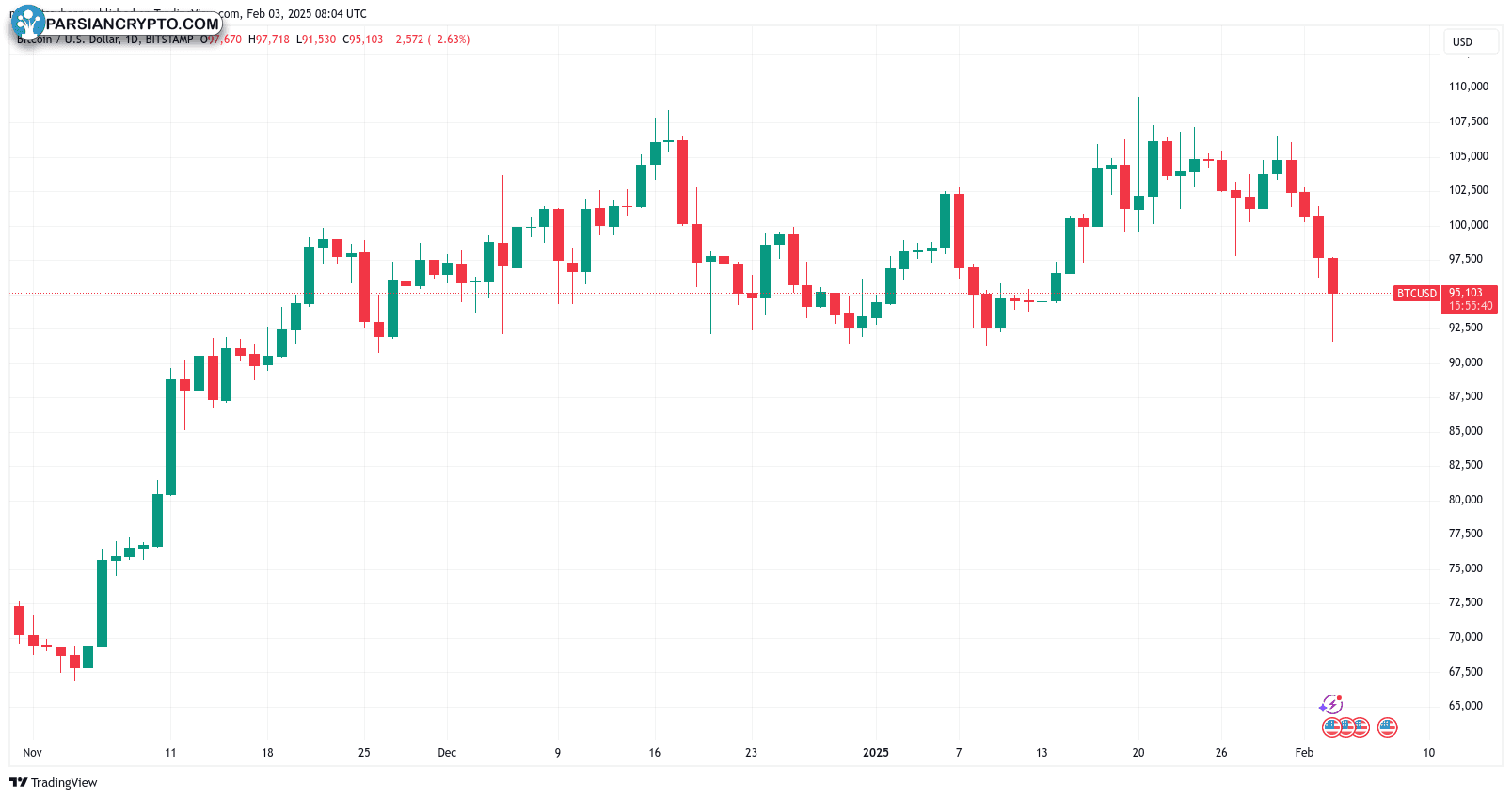 نمودار روزانه BTC/USD در بازار ارز دیجیتال